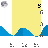 Socastee Bridge tide chart for Saturday, June 3, 2023