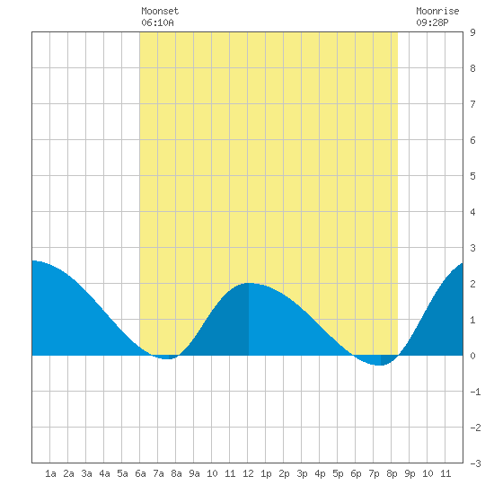 Socastee Bridge tide chart for Sunday, June 4, 2023