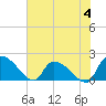 Socastee Bridge tide chart for Sunday, June 4, 2023