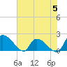 Socastee Bridge tide chart for Monday, June 5, 2023