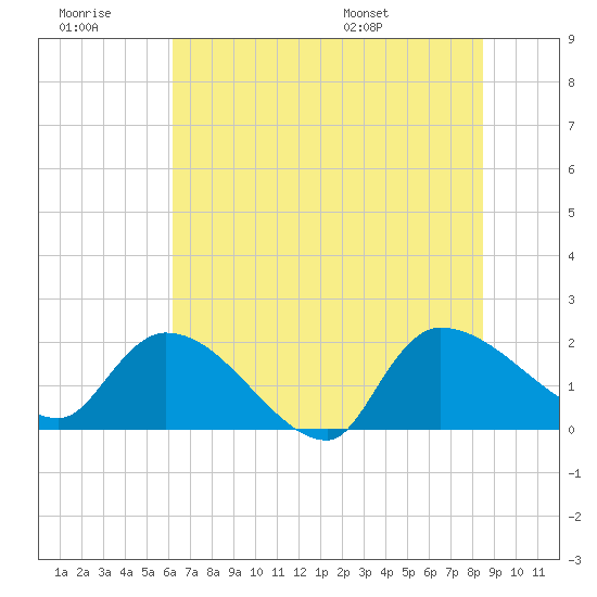 Socastee Bridge tide chart for Monday, July 10, 2023