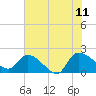 Socastee Bridge tide chart for Tuesday, July 11, 2023