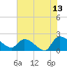 Socastee Bridge tide chart for Thursday, July 13, 2023