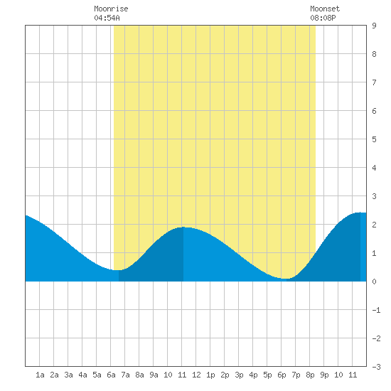 Socastee Bridge tide chart for Sunday, July 16, 2023