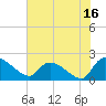 Socastee Bridge tide chart for Sunday, July 16, 2023