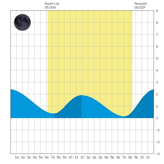 Socastee Bridge tide chart for Monday, July 17, 2023