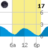 Socastee Bridge tide chart for Monday, July 17, 2023