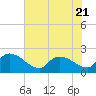 Socastee Bridge tide chart for Friday, July 21, 2023