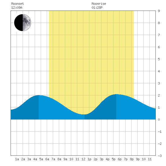 Socastee Bridge tide chart for Tuesday, July 25, 2023