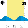 Socastee Bridge tide chart for Tuesday, July 25, 2023