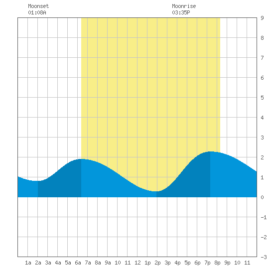 Socastee Bridge tide chart for Thursday, July 27, 2023
