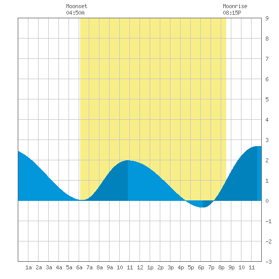 Socastee Bridge tide chart for Sunday, July 2, 2023