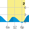 Socastee Bridge tide chart for Sunday, July 2, 2023