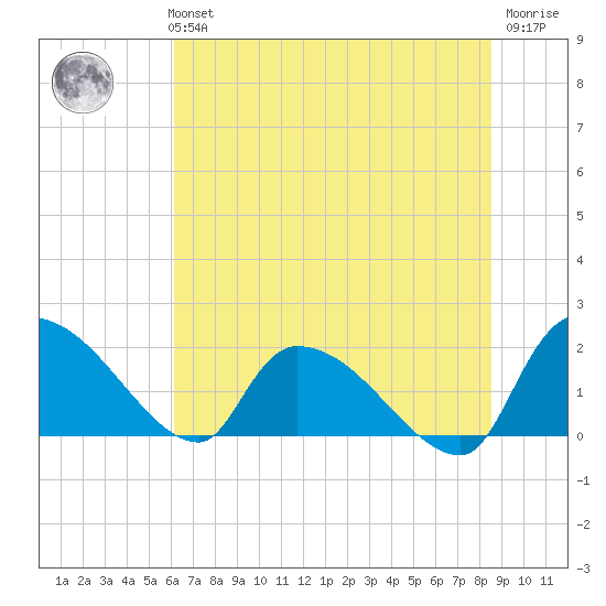 Socastee Bridge tide chart for Monday, July 3, 2023