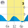 Socastee Bridge tide chart for Monday, July 3, 2023