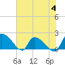 Socastee Bridge tide chart for Tuesday, July 4, 2023