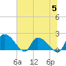 Socastee Bridge tide chart for Wednesday, July 5, 2023
