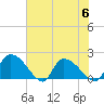 Socastee Bridge tide chart for Thursday, July 6, 2023