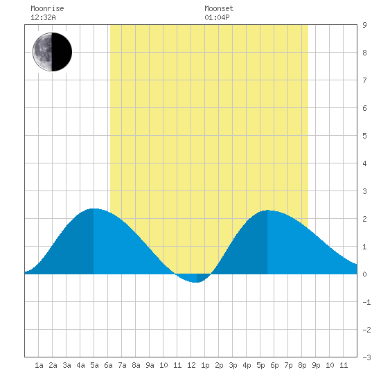 Socastee Bridge tide chart for Sunday, July 9, 2023