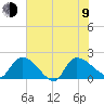Socastee Bridge tide chart for Sunday, July 9, 2023