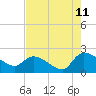 Socastee Bridge tide chart for Friday, August 11, 2023