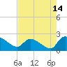 Socastee Bridge tide chart for Monday, August 14, 2023