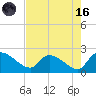 Socastee Bridge tide chart for Wednesday, August 16, 2023