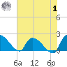 Socastee Bridge tide chart for Tuesday, August 1, 2023