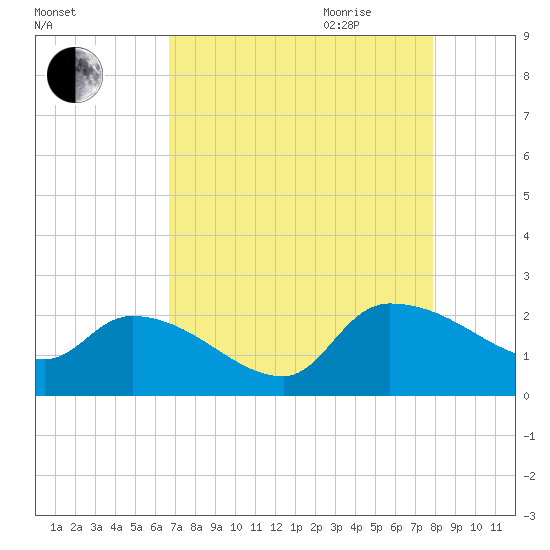 Socastee Bridge tide chart for Thursday, August 24, 2023