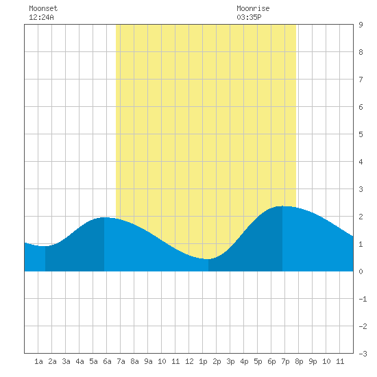 Socastee Bridge tide chart for Friday, August 25, 2023