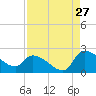 Socastee Bridge tide chart for Sunday, August 27, 2023