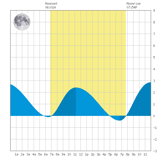 Socastee Bridge tide chart for Wednesday, August 30, 2023
