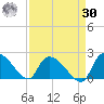 Socastee Bridge tide chart for Wednesday, August 30, 2023