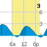 Socastee Bridge tide chart for Thursday, August 3, 2023