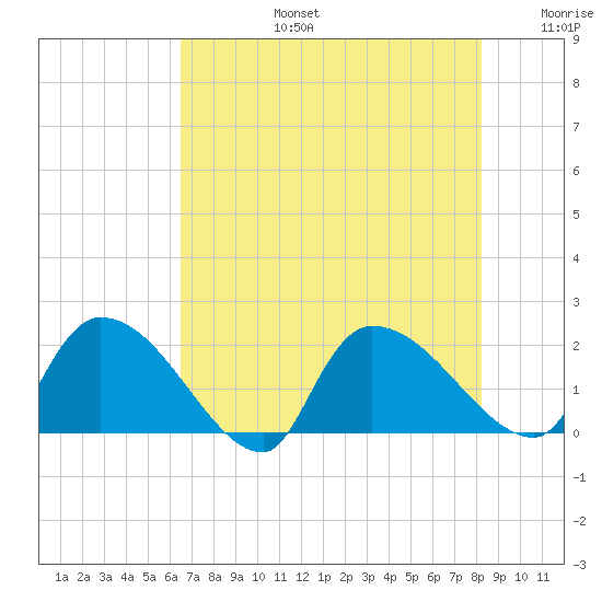 Socastee Bridge tide chart for Saturday, August 5, 2023