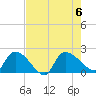 Socastee Bridge tide chart for Sunday, August 6, 2023