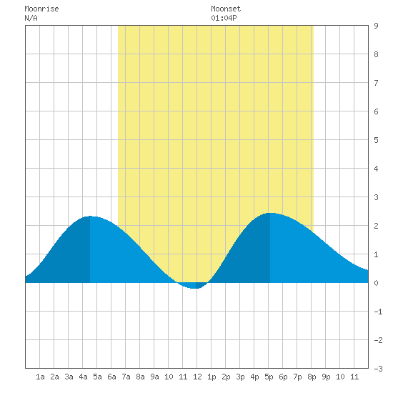 Socastee Bridge tide chart for Monday, August 7, 2023