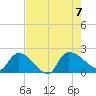 Socastee Bridge tide chart for Monday, August 7, 2023