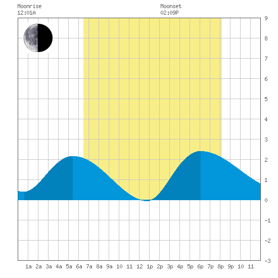 Socastee Bridge tide chart for Tuesday, August 8, 2023
