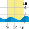 Socastee Bridge tide chart for Sunday, September 10, 2023