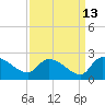 Socastee Bridge tide chart for Wednesday, September 13, 2023