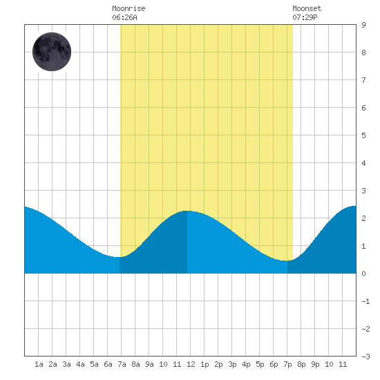 Socastee Bridge tide chart for Thursday, September 14, 2023