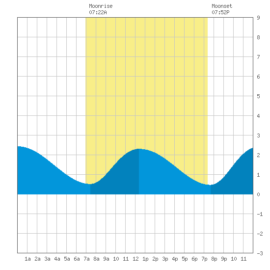 Socastee Bridge tide chart for Friday, September 15, 2023