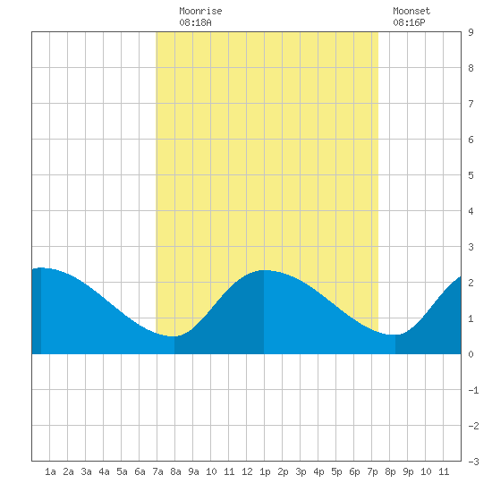 Socastee Bridge tide chart for Saturday, September 16, 2023