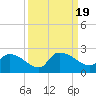 Socastee Bridge tide chart for Tuesday, September 19, 2023