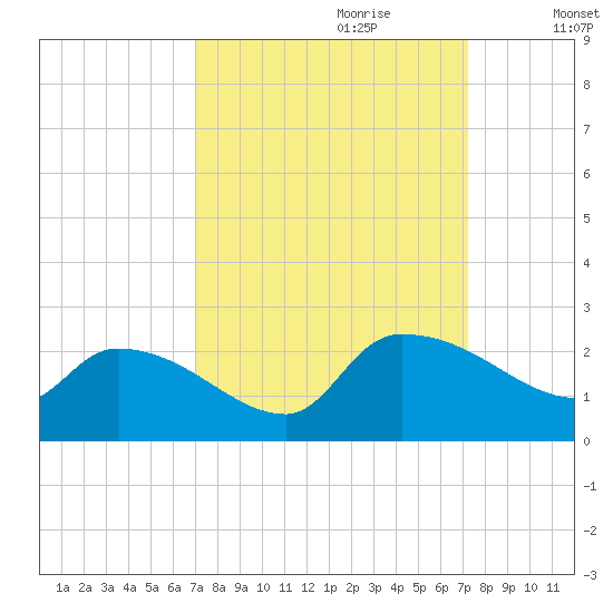 Socastee Bridge tide chart for Thursday, September 21, 2023