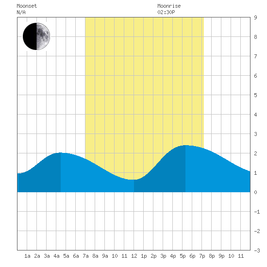 Socastee Bridge tide chart for Friday, September 22, 2023