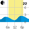 Socastee Bridge tide chart for Friday, September 22, 2023