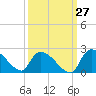 Socastee Bridge tide chart for Wednesday, September 27, 2023