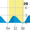 Socastee Bridge tide chart for Thursday, September 28, 2023